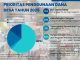 PRIORITAS PENGGUNAAN DANA DESA TAHUN 2025